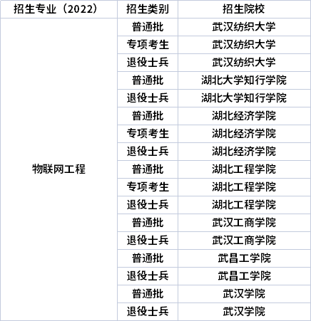 2022年湖北专升本专业招生院校 2022年湖北专升本专业招生院校