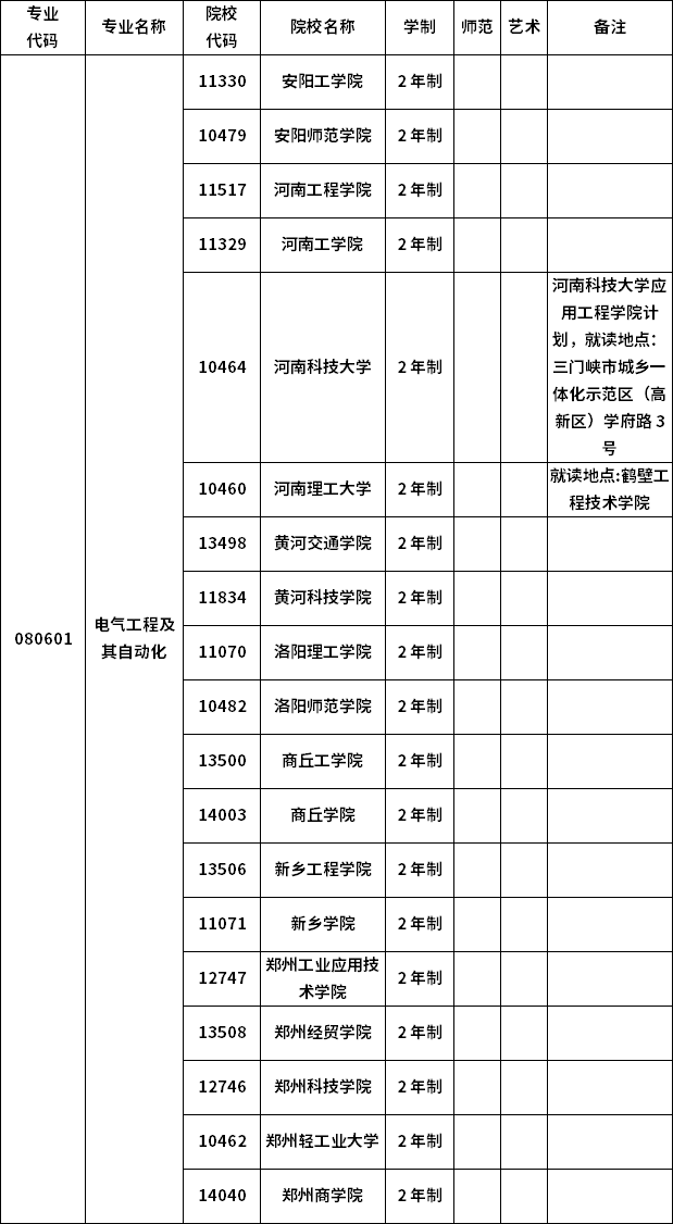 2023年河南专升本各专业招生院校