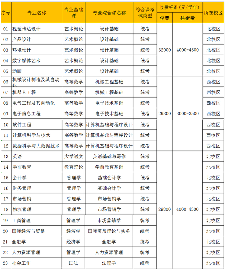 广东白云学院2023年专升本拟招生专业