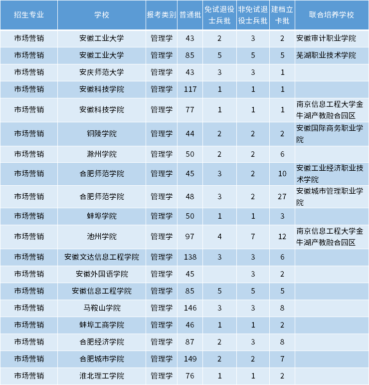 安徽专升本市场营销专业招生学校