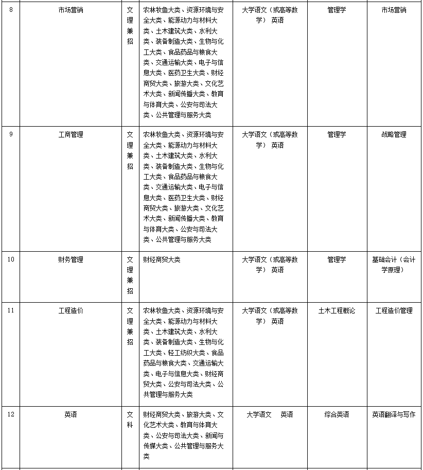 马鞍山学院2023年专升本拟招生专业