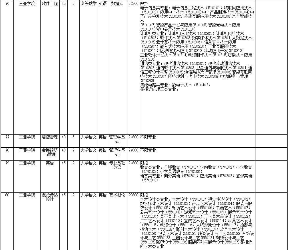 2022年海南省高职(专科)升本科招生院校和专业