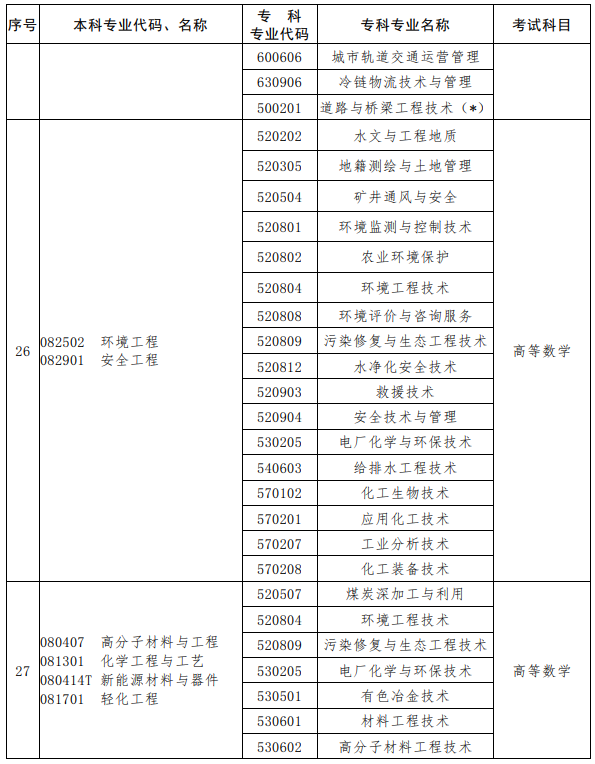 河南2023年专升本考试招生专业对照及考试科目一览表