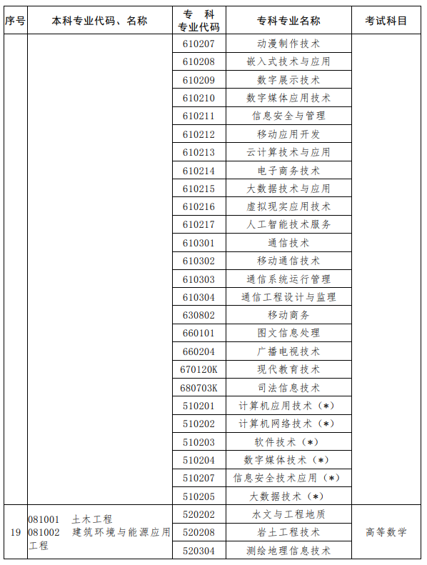 河南2023年专升本考试招生专业对照及考试科目一览表