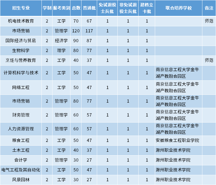 2022年安徽科技学院专升本招生专业及专业计划