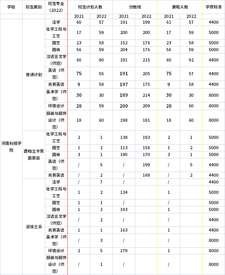 2021年-2022年河南科技学院专升本招生专业对比