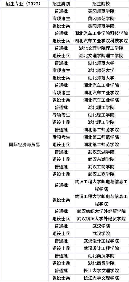 2022年湖北专升本专业招生院校