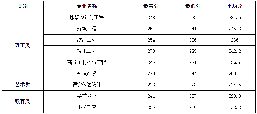 2022年嘉兴学院专升本录取分数线 2022年嘉兴学院专升本录取分数线
