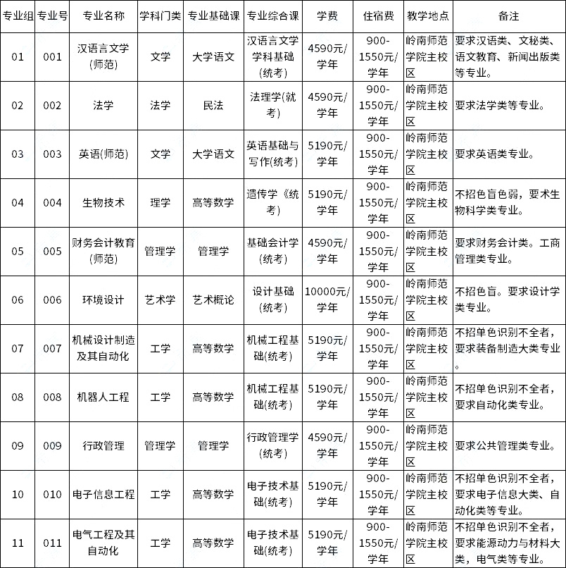 岭南师范学院2023年专升本拟招生专业