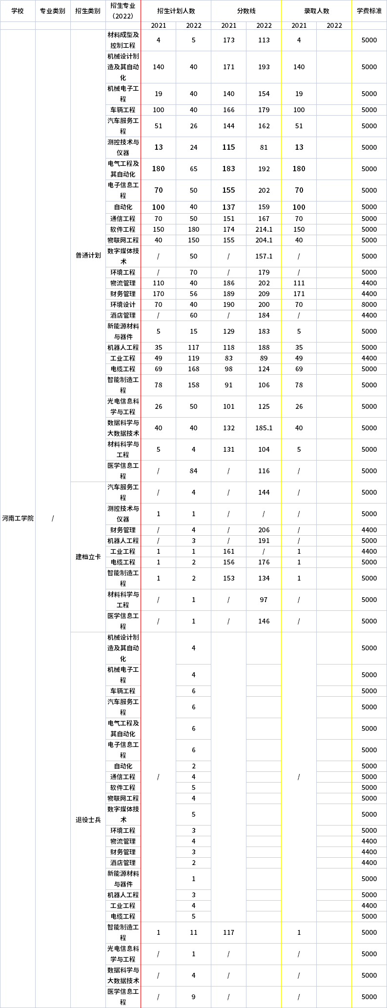 2021年-2022年河南工学院专升本招生计划信息