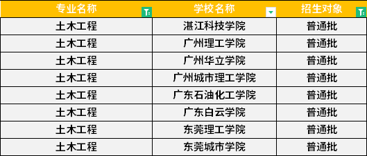 2022年广东专升本土木工程专业招生学校