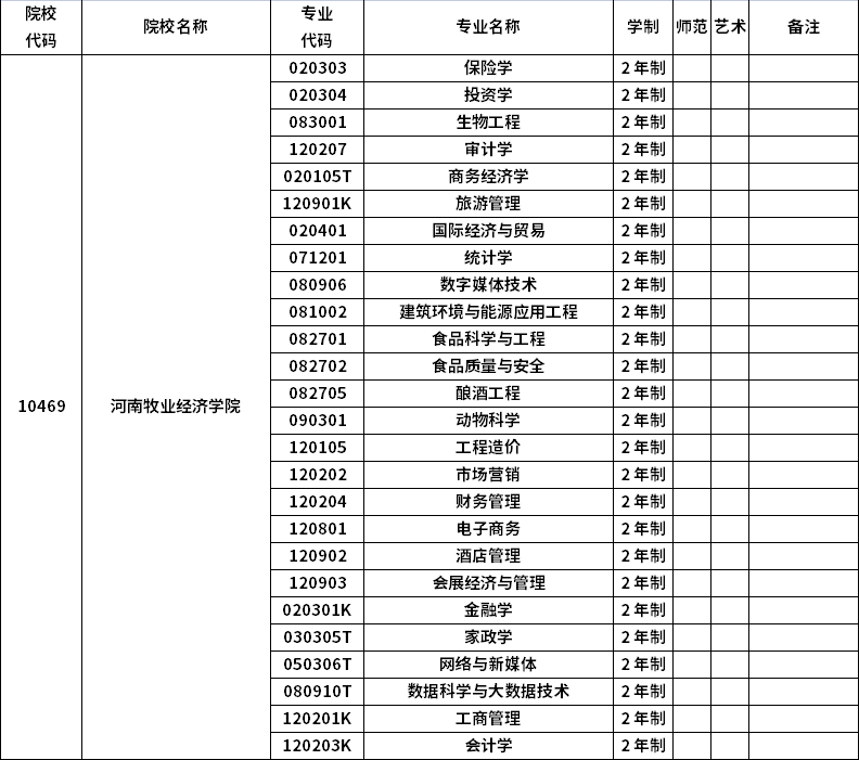 2023年河南专升本招生院校及招生专业