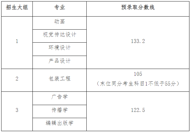 2022年上海理工大学专升本录取分数线 2022年上海理工大学专升本录取分数线