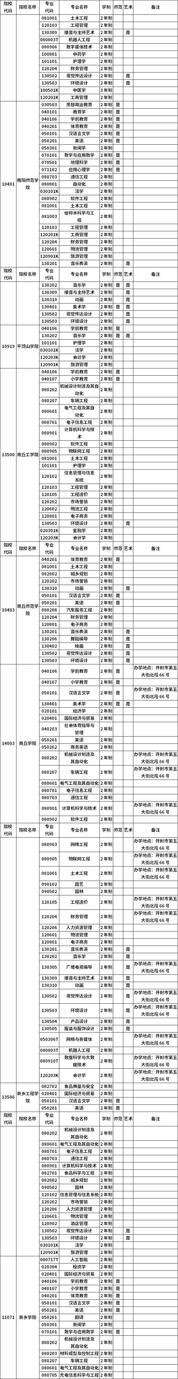 河南省2023年普通高职(专科)毕业生进入本科阶段学习招生高校及专业总表