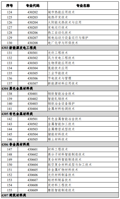 高等职业教育专科专业