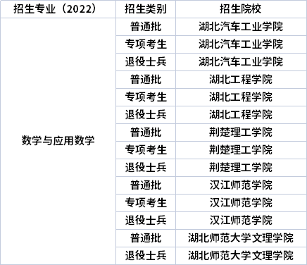 2022年湖北专升本专业招生院校