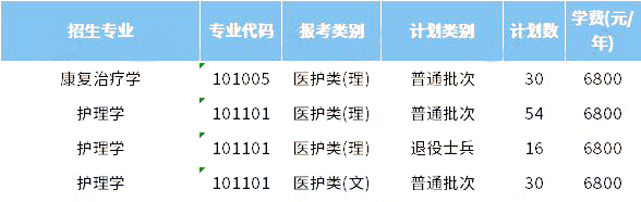 2023年徐州医科大学专转本招生计划数 1672217164552.jpg
