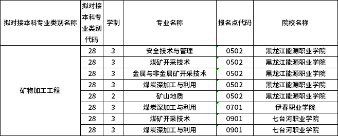 对应专科专业