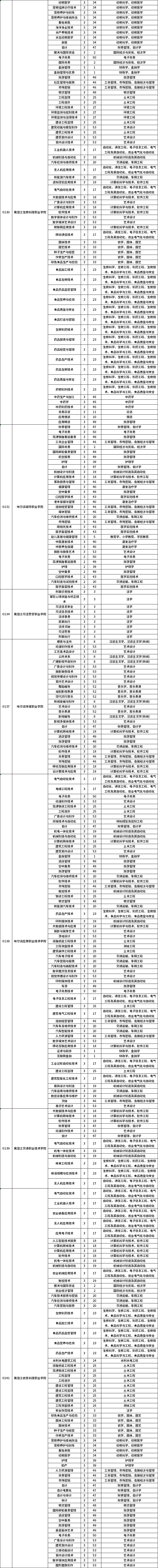 2023年黑龙江专升本招生考试专业对接表