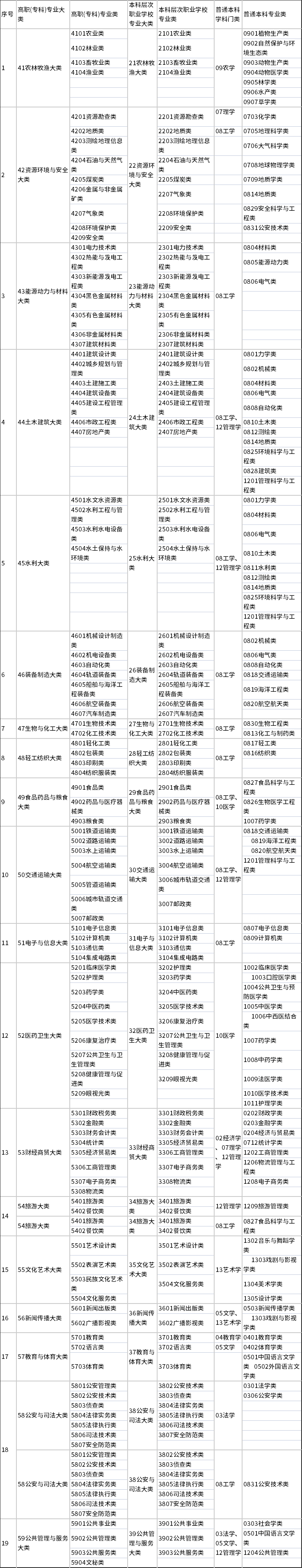 广西普通高等教育高等学校高职(专科)专业类别可对应报考本科专业类别目录