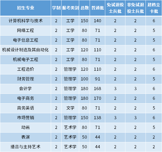 2022年安徽文达信息工程学院专升本招生专业及专业计划