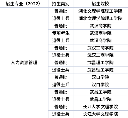 2022年湖北专升本专业招生院校