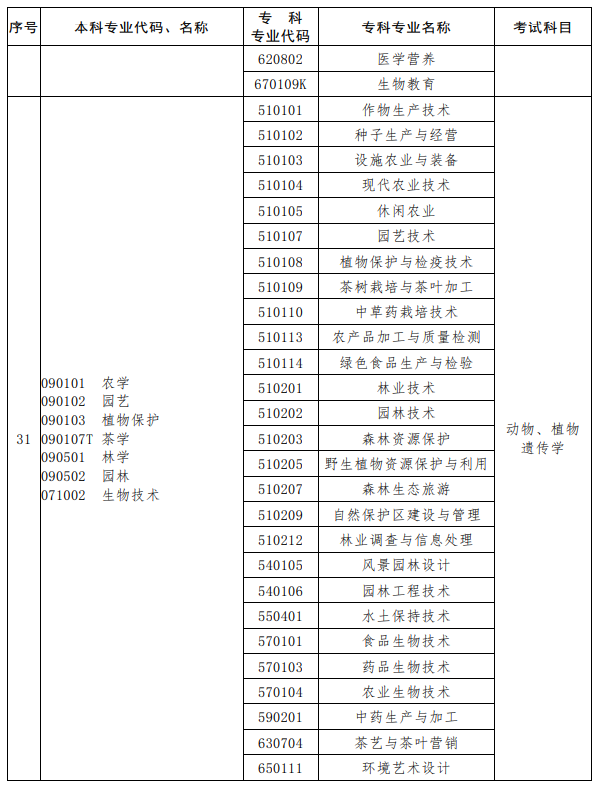 河南2023年专升本考试招生专业对照及考试科目一览表