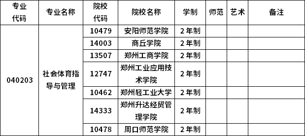 2023年河南专升本各专业招生院校