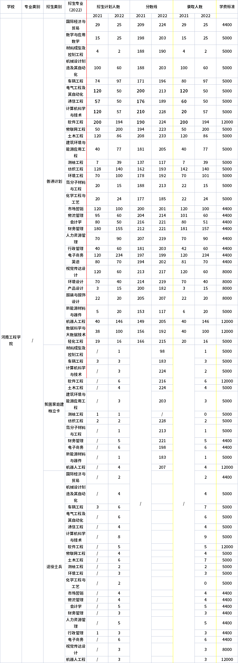 2021年-2022年河南工程学院专升本招生专业对比
