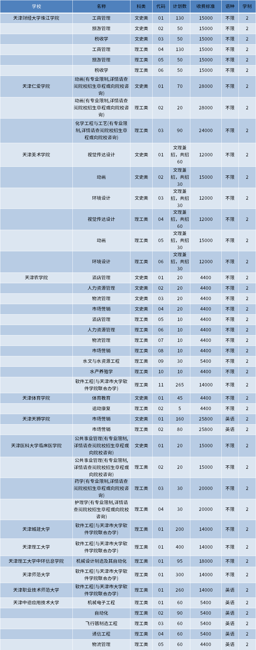 2023年天津专升本招生专业计划完整版