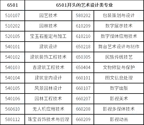 视觉传达设计、数字媒体艺术、环境艺术设计专业对口要求