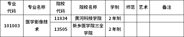 2023年河南专升本各专业招生院校