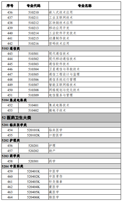 高等职业教育专科专业