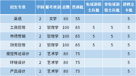 2022年安徽信息工程学院专升本招生专业及专业计划