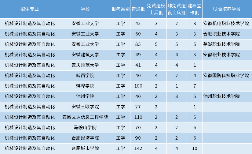 安徽专升本机械设计制造及其自动化专业招生学校 安徽专升本机械设计制造及其自动化专业招生学校