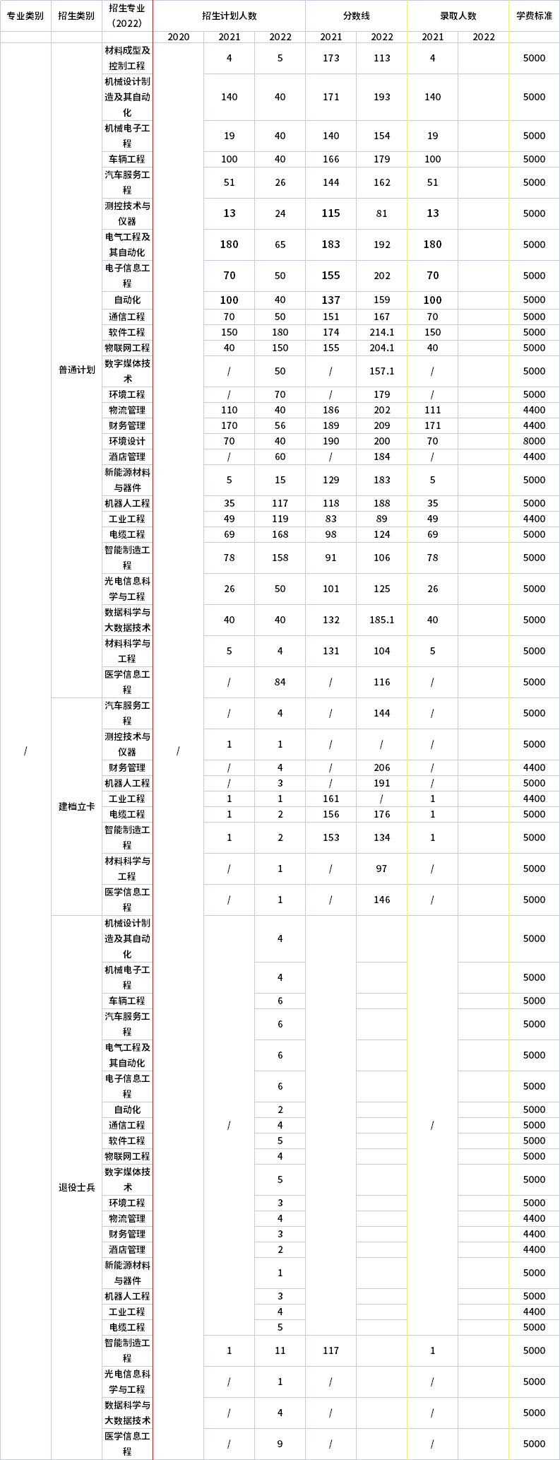 2021年-2022年河南工学院专升本招生专业对比