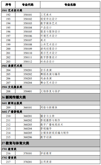高等职业教育本科专业