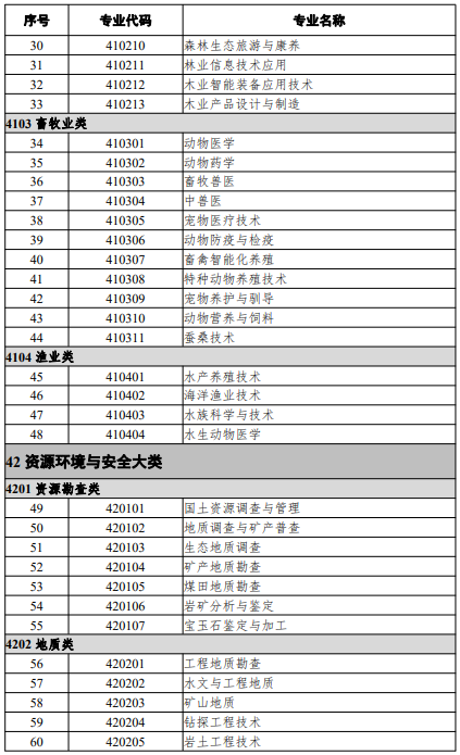高等职业教育专科专业