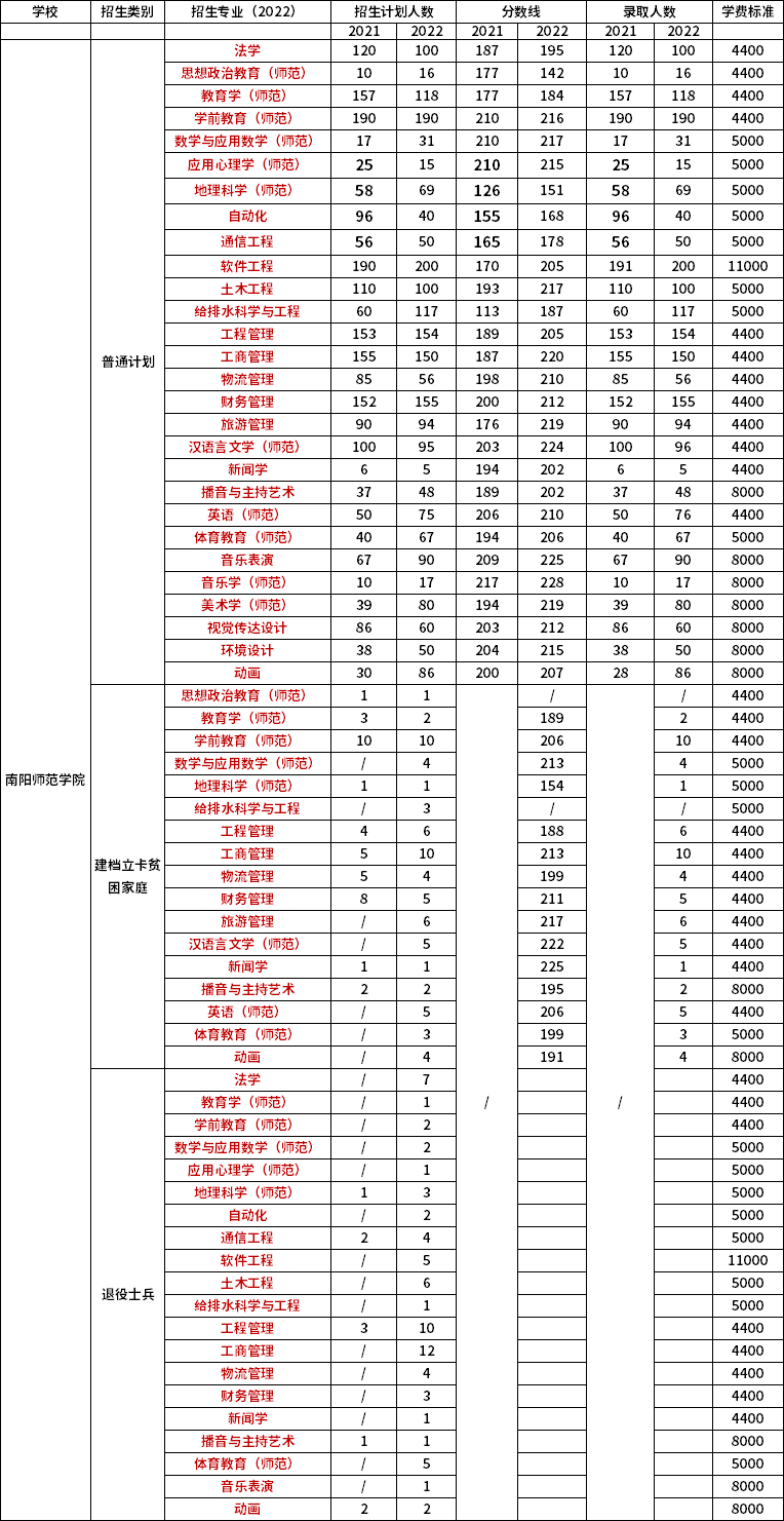 2021年-2022年南阳师范学院专升本招生专业对比