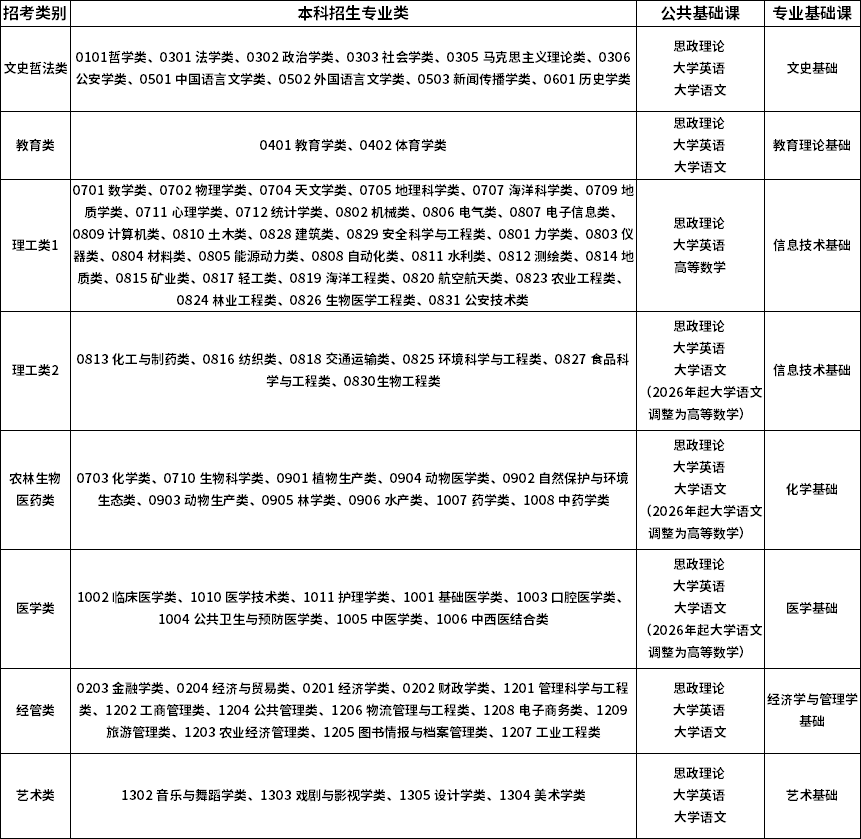 福建专升本招考类别调整及考试科目表
