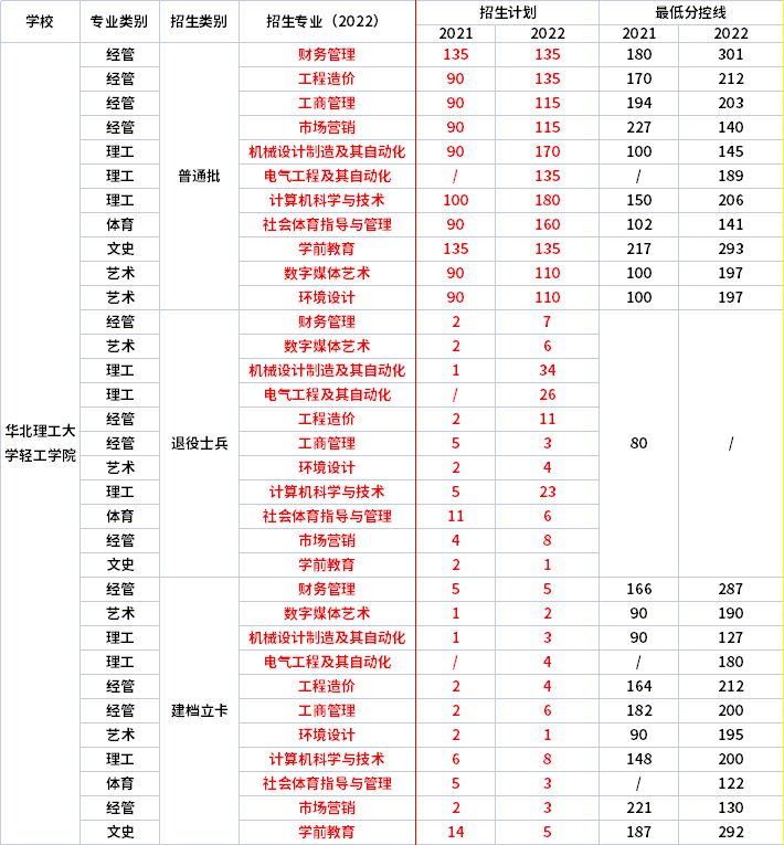 2021年-2022年华北理工大学轻工学院专升本招生专业对比