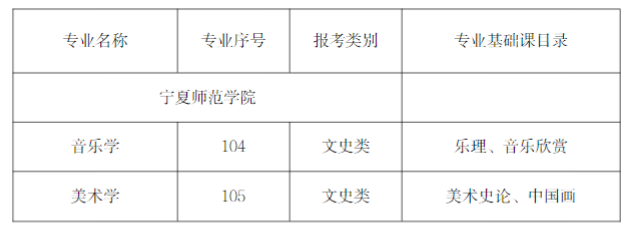 2023年宁夏师范学院新增专业及专业基础课目录