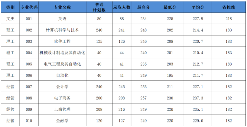 2022年杭州电子科技大学信息工程学院专升本录取分数线