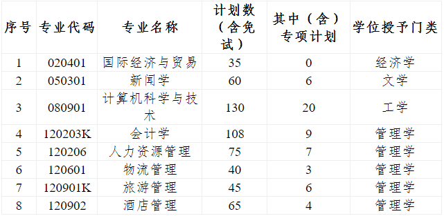 2022年专升本招生专业及计划一览表