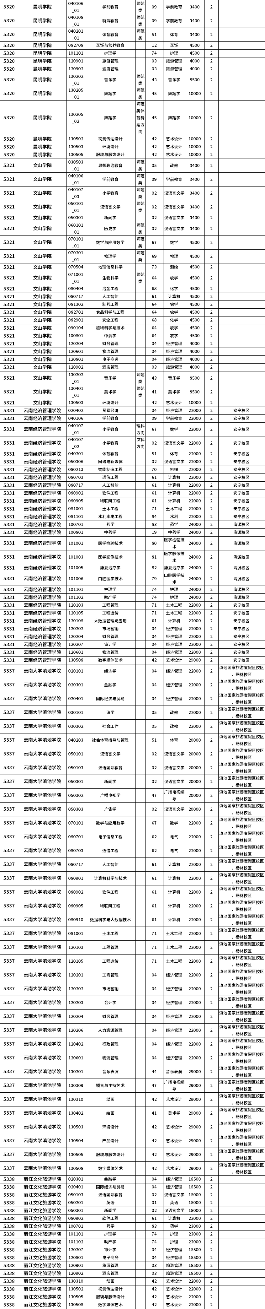 2023年云南专升本招生院校及专业一览表