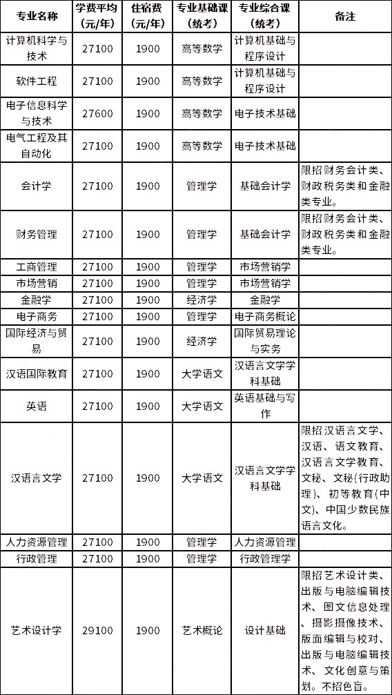 2023年广州南方学院专升本招生专业