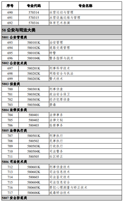 高等职业教育专科专业