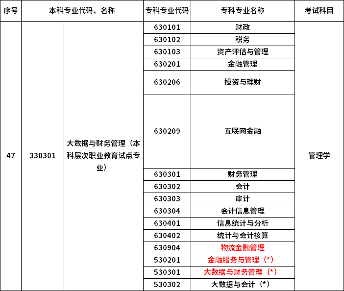 2023年河南专升本最新本专科对照表