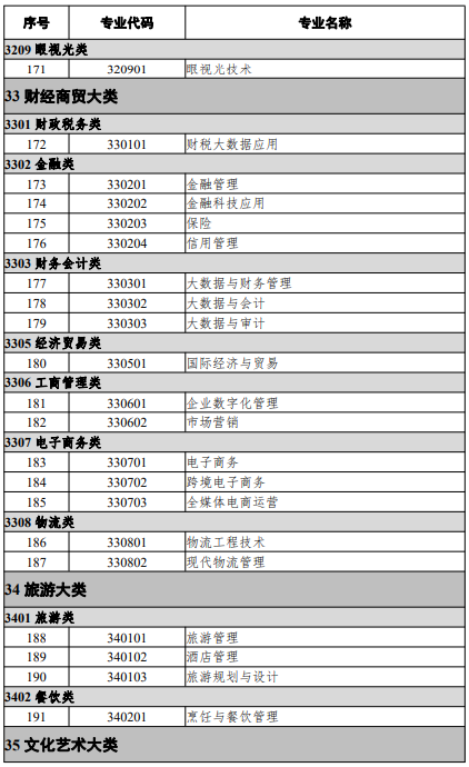 高等职业教育本科专业