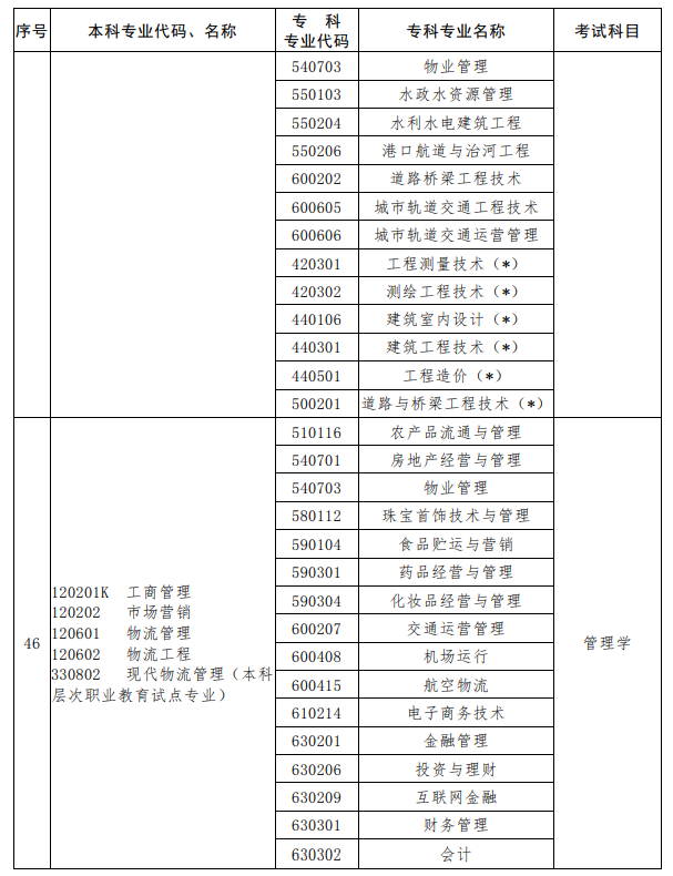 河南2023年专升本考试招生专业对照及考试科目一览表
